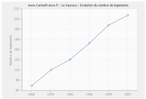 Le Vauroux : Evolution du nombre de logements